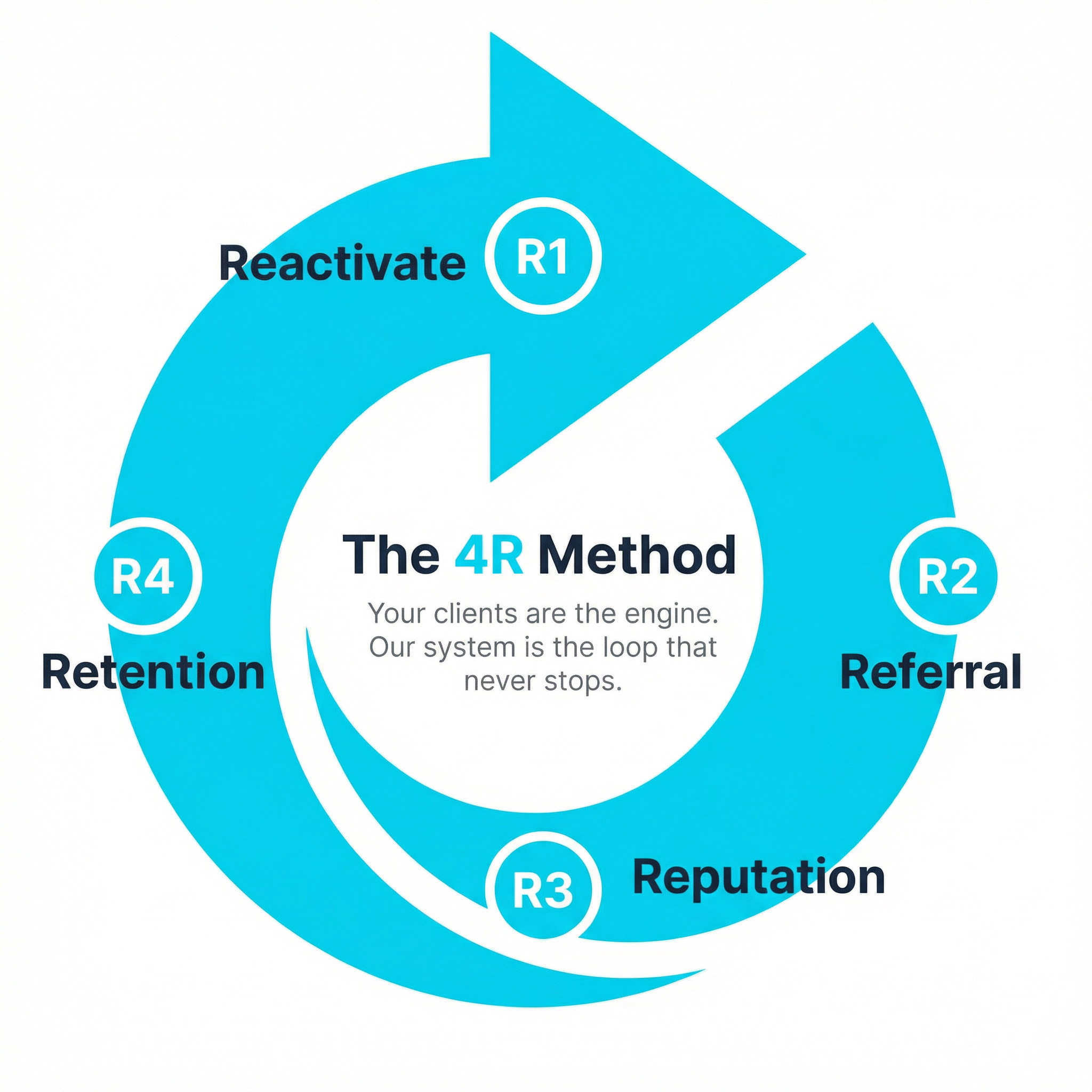 Ready to Go Leads - The 4R Method